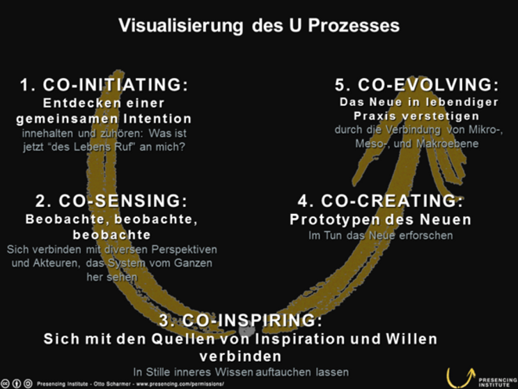 Grafische Darstellung, Visualisierung des U Prozesses