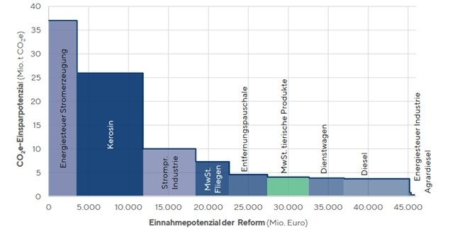 Fiskalische Einnahmen (Mio. Euro) und mittel-/langfristiges CO2-Einsparpotenzial (Mio. t CO2e)